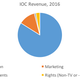 Illustration for article titled Where Does The IOCs Money Go?